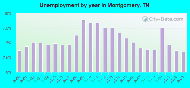 Unemployment by year in Montgomery, TN