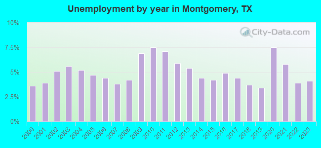 Unemployment by year in Montgomery, TX