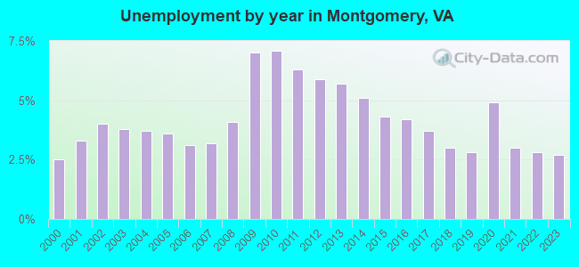 Unemployment by year in Montgomery, VA