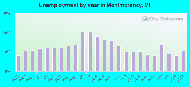 Unemployment by year in Montmorency, MI