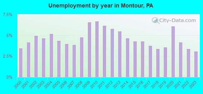 Unemployment by year in Montour, PA