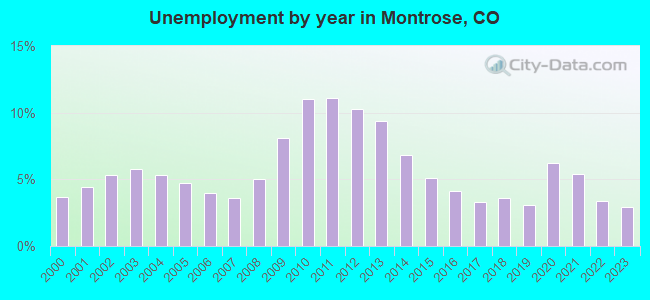Unemployment by year in Montrose, CO