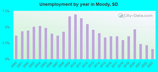 Unemployment by year in Moody, SD