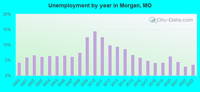 Unemployment by year in Morgan, MO
