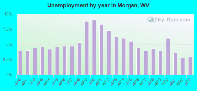Unemployment by year in Morgan, WV