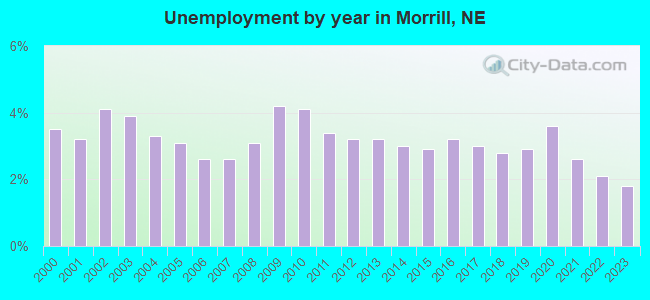 Unemployment by year in Morrill, NE