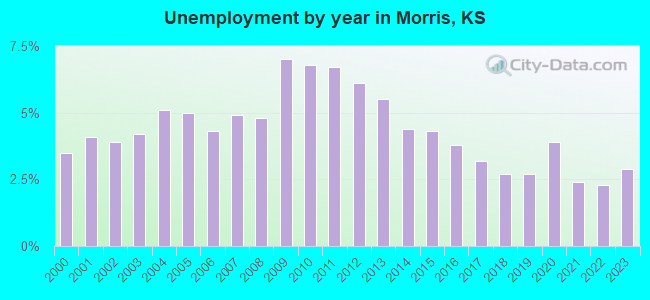Unemployment by year in Morris, KS