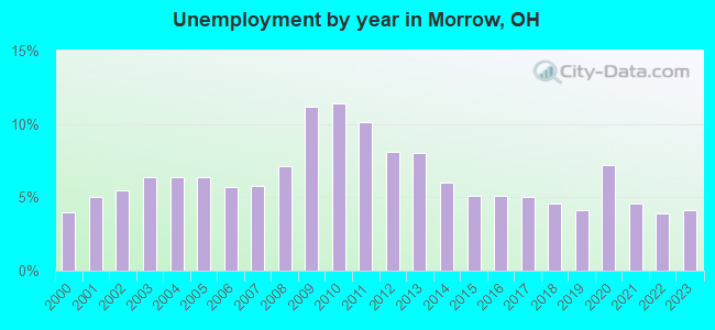 Unemployment by year in Morrow, OH