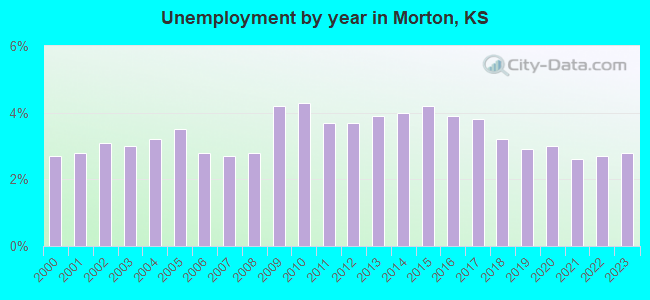 Unemployment by year in Morton, KS