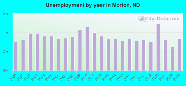 Unemployment by year in Morton, ND