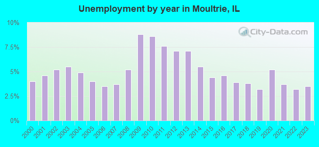 Unemployment by year in Moultrie, IL