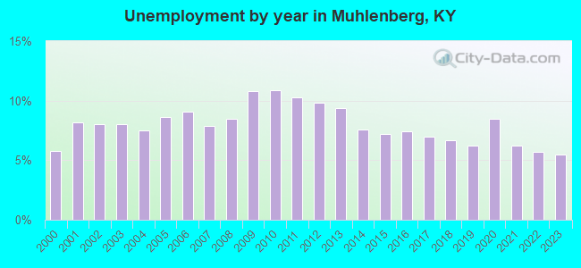 Unemployment by year in Muhlenberg, KY