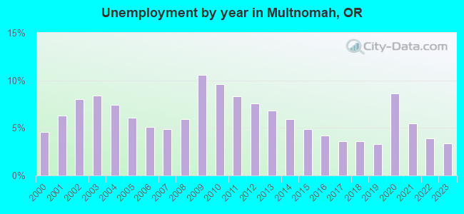 Unemployment by year in Multnomah, OR