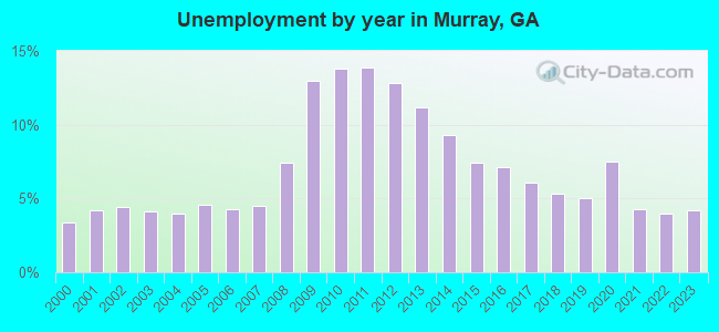 Unemployment by year in Murray, GA