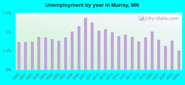 Unemployment by year in Murray, MN