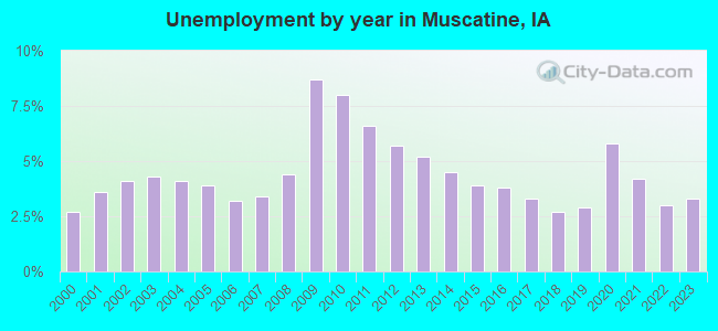 Unemployment by year in Muscatine, IA