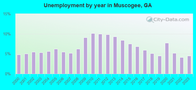 Unemployment by year in Muscogee, GA