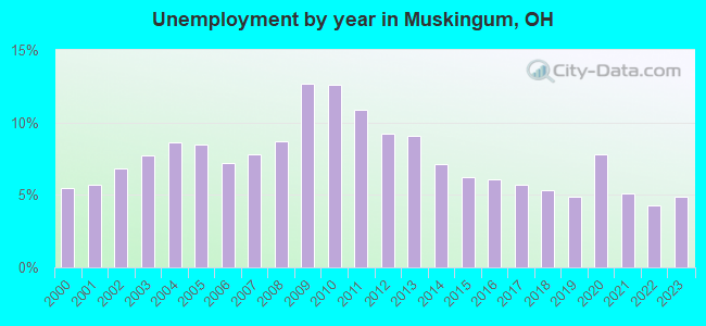 Unemployment by year in Muskingum, OH