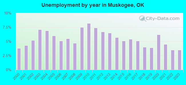 Unemployment by year in Muskogee, OK