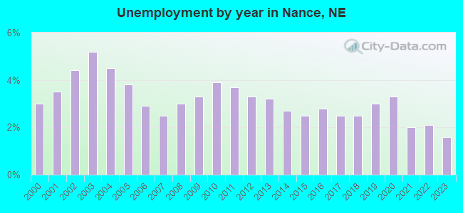 Unemployment by year in Nance, NE