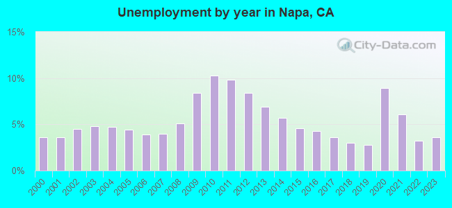 Unemployment by year in Napa, CA