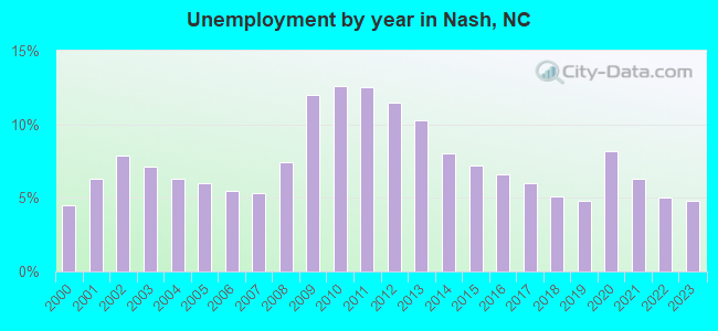 Unemployment by year in Nash, NC