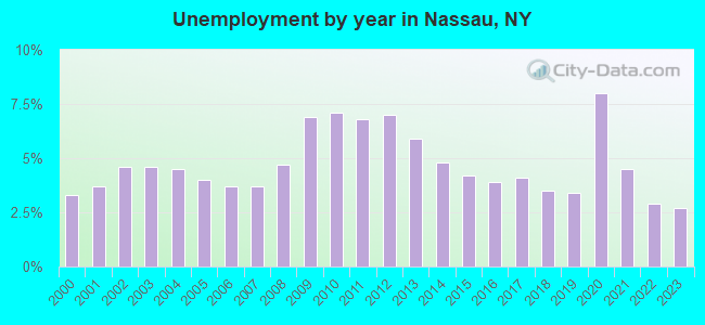 Unemployment by year in Nassau, NY