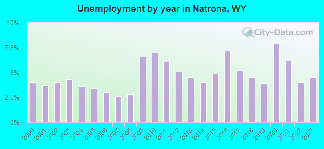 Unemployment by year in Natrona, WY