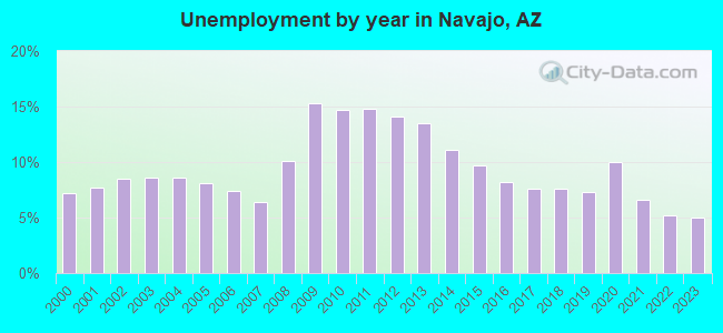 Unemployment by year in Navajo, AZ