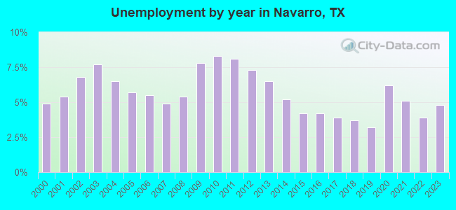 Unemployment by year in Navarro, TX