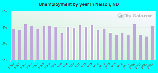 Unemployment by year in Nelson, ND