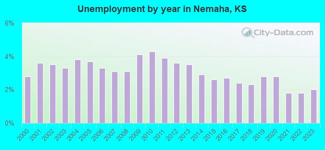 Unemployment by year in Nemaha, KS