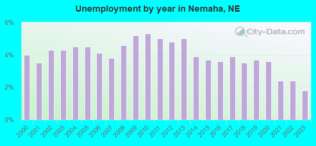 Unemployment by year in Nemaha, NE