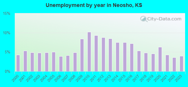 Unemployment by year in Neosho, KS