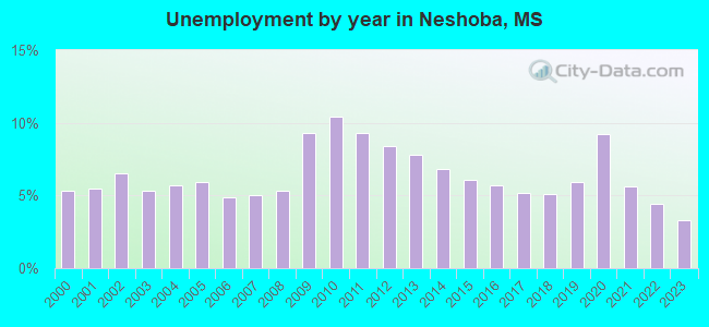 Unemployment by year in Neshoba, MS