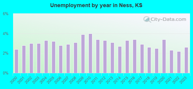 Unemployment by year in Ness, KS