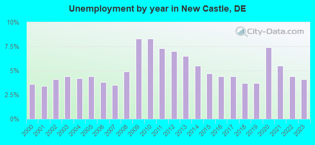 Unemployment by year in New Castle, DE