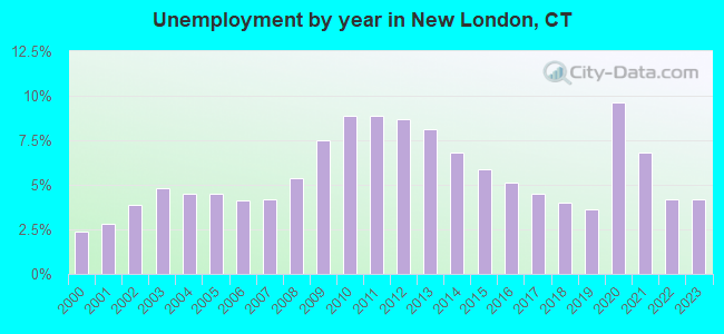 Unemployment by year in New London, CT