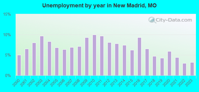Unemployment by year in New Madrid, MO