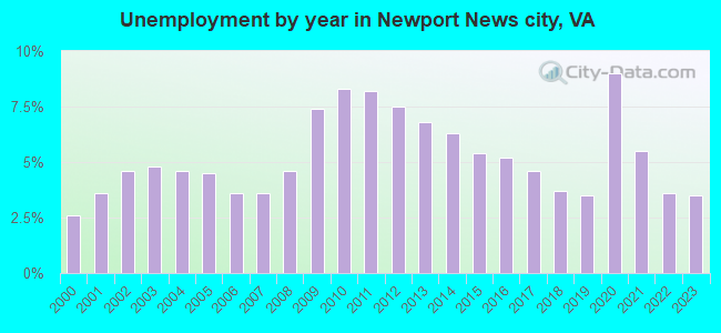 Unemployment by year in Newport News city, VA