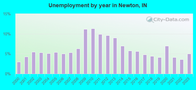 Unemployment by year in Newton, IN