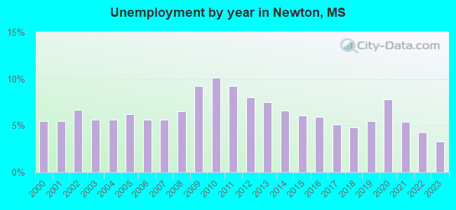 Unemployment by year in Newton, MS