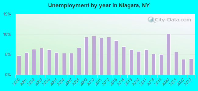 Unemployment by year in Niagara, NY