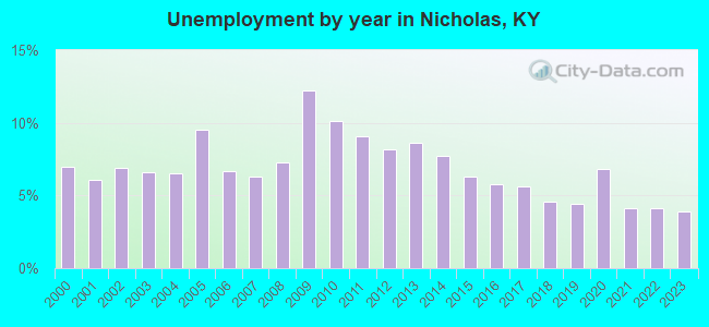 Unemployment by year in Nicholas, KY