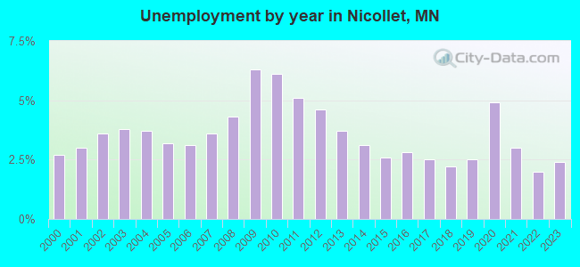 Unemployment by year in Nicollet, MN