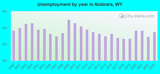 Unemployment by year in Niobrara, WY