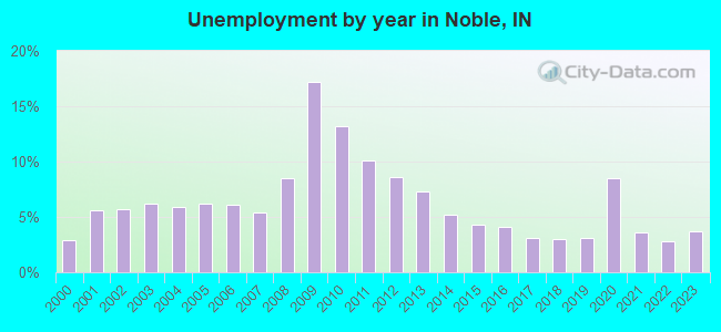 Unemployment by year in Noble, IN