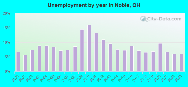 Unemployment by year in Noble, OH