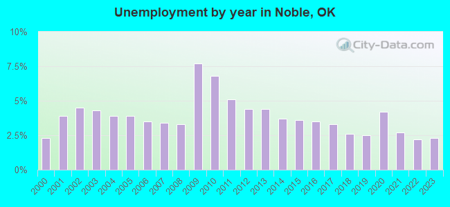 Unemployment by year in Noble, OK