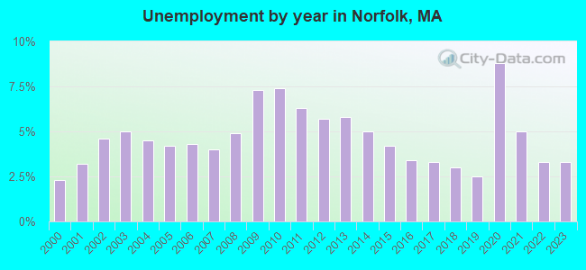 Unemployment by year in Norfolk, MA